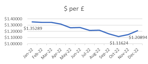 Exchange rate decline over the year has compounded the effect of inflation.