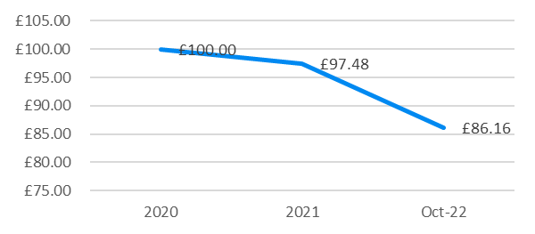 Spending power is 86.16% of what it was in 2020